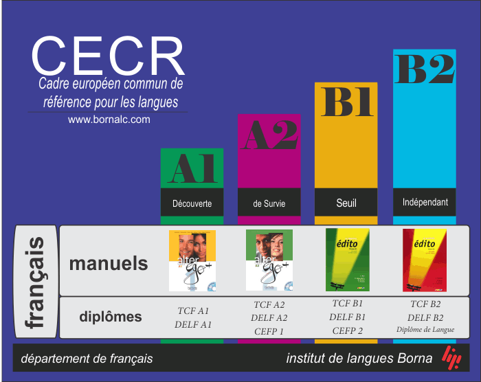 کلاس زبان فرانسه سطوح A1, A2, B1, B2 با کتاب های alter ego plus و edito